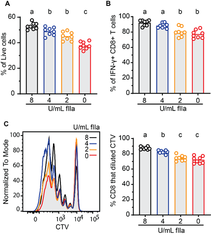 Diving into hemostasis was a personal flashblack to my own thesis studies on #complement proteins. 
doi.org/10.1101/2024.1…

Our exploration started w/ observation that prothrombin (factor II) modulates T cell function, suggesting that factor II may regulate immune exhaustion