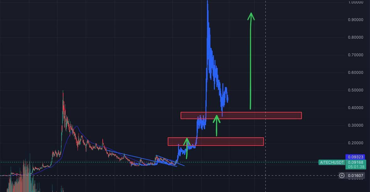 amaloversclub's tweet photo. 🔥 As Bitcoin hits $85k, many smart investors will now start exploring what could be the breakout story of this bull run: #AI is one of my Top Picks for this Run 

Among the frontrunners for me is $AITECH #AItech showing strong resilience sitting at solid 6-7x from its listing price, during the summer bear market, this means there's lot of investor & trader interest in it. 

Here’s the latest TA on $AITECH:

📊 Key Levels: $0.2, $0.35
💥 Above $0.35 could lead to a parabolic move indicating potential upside