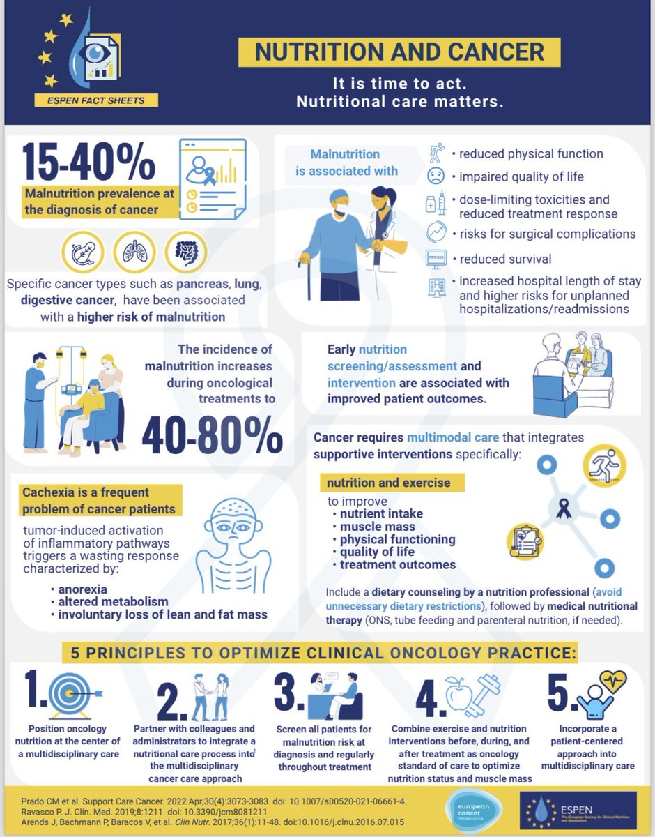 Malnutrition is reported in 60% of head and neck cancer patients at diagnosis and can increase to 86% after treatment. Early intervention by a specialist HNC dietitian is key! #MAW2024