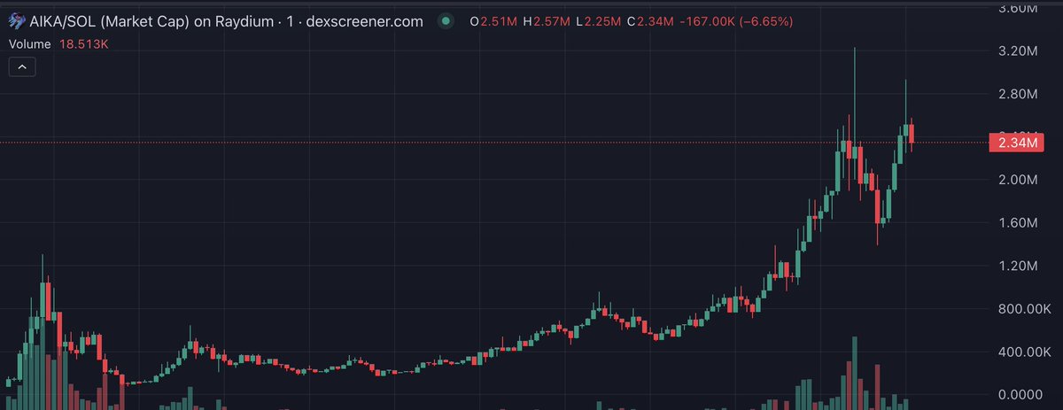 RetardAsylumHQ's tweet photo. caught $AIKA, another one for the RA books📚

AIKA @ 15.8K ➜ 2.5M Δ 156x 

BsAEhPN1DKfpjMoSZ5UnDTL4impSYvT9ZpFjnBD2pump https://t.co/I1CuMEqc7D