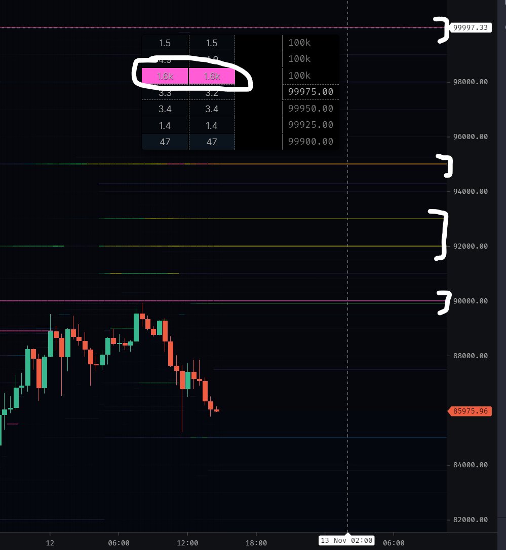 crypto_futur's tweet photo. C'est abusé, on a 1 600 Btc en ordre de vente qui nous attendent à 100k $ ! 
Je n'ai jamais vu autant 🤯

C'est le bon moment pour aller chercher une correction et sortir tous les longs posés tardivement. 

Jusqu'à 80 000$, il y a pas mal de liquidations à aller chercher, d'autant plus que les murs de vente de 90k $ à 100k $ sont assez costauds.