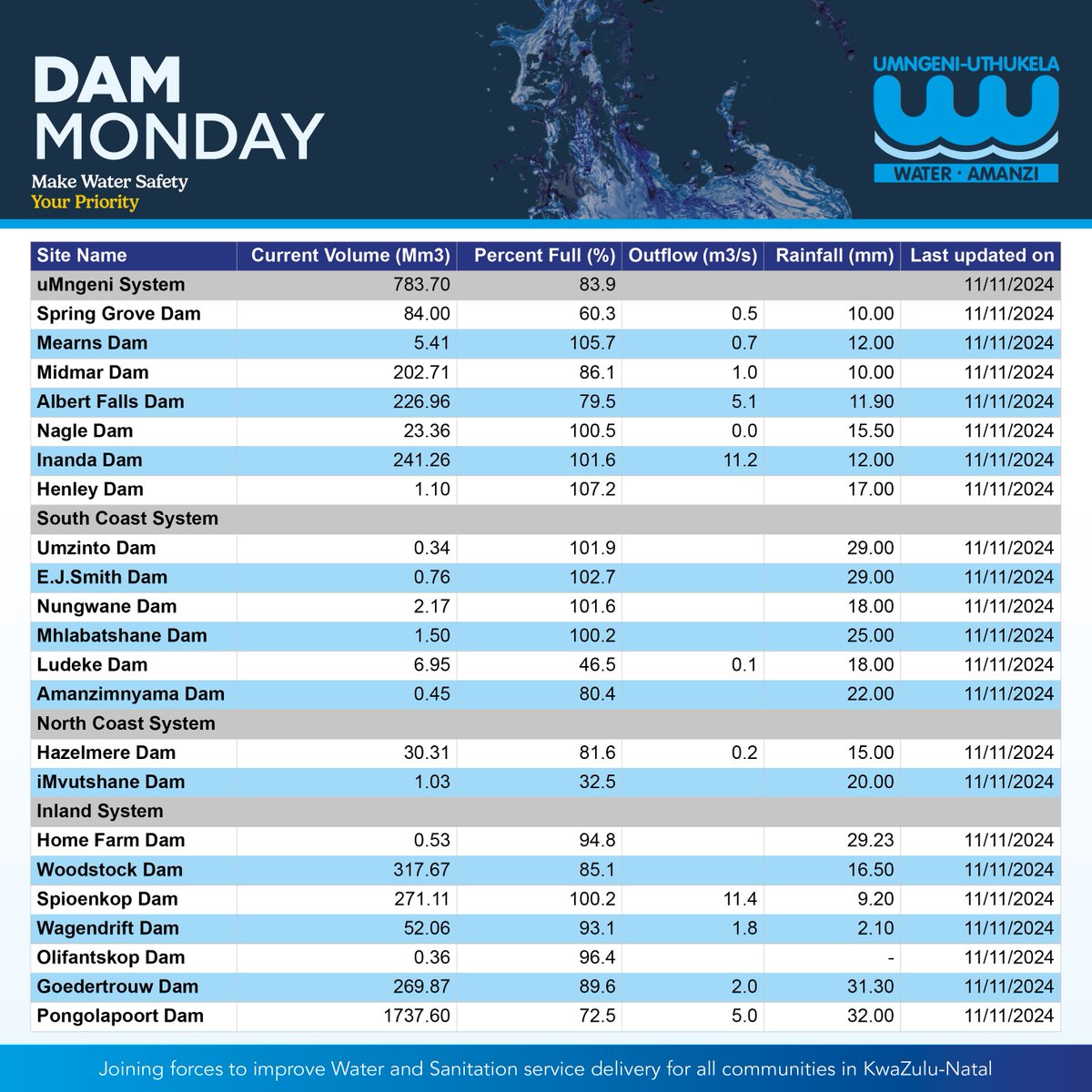 UMngeniUThukela's tweet image. uMngeni System storage is at 84%, slightly lower than last year. Coastal sites report more rain than inland. Read more on link below:
tinyurl.com/afdr4n6m

#DamMonday #RainfallData #BeWaterWise
