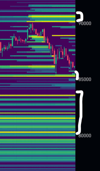 crypto_futur's tweet photo. C'est abusé, on a 1 600 Btc en ordre de vente qui nous attendent à 100k $ ! 
Je n'ai jamais vu autant 🤯

C'est le bon moment pour aller chercher une correction et sortir tous les longs posés tardivement. 

Jusqu'à 80 000$, il y a pas mal de liquidations à aller chercher, d'autant plus que les murs de vente de 90k $ à 100k $ sont assez costauds.