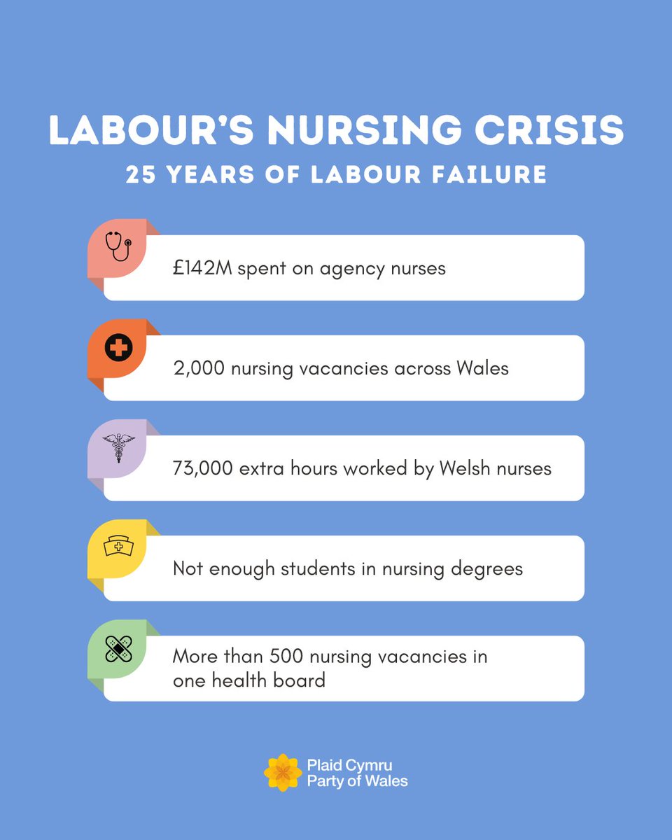 Labour is not as good as it gets for the NHS in Wales.

Plaid Cymru will focus on fixing the staffing crisis.