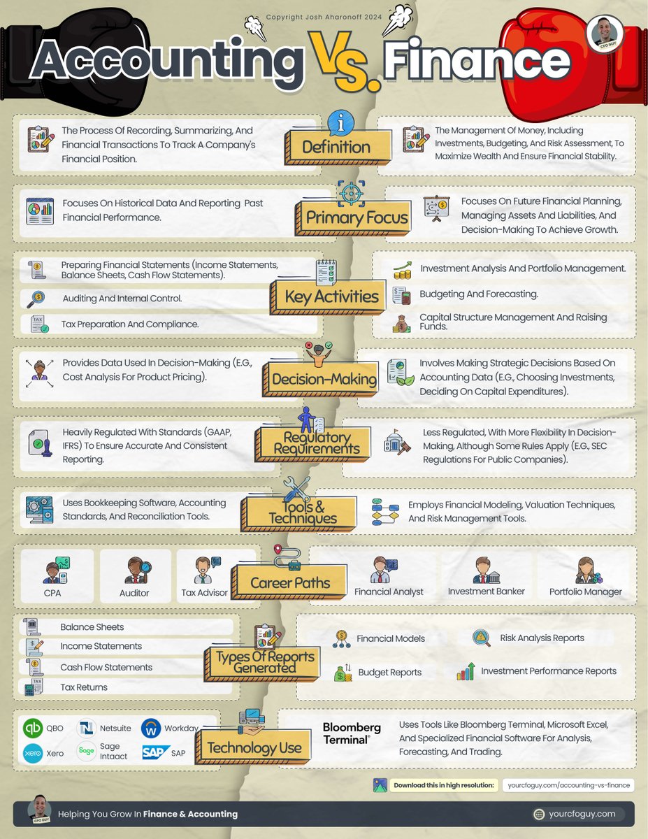 Finance is NOT Accounting

But Finance &amp; Accounting go hand in hand 🤝

Let’s break it down 👇