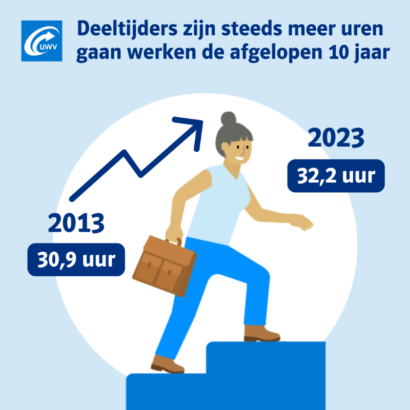 UWVnl's tweet photo. Vergeleken met andere landen zijn er in Nederland veel deeltijdwerkers. Zo heeft Nederland de kortste werkweek van de EU. Toch zijn we in Nederland vooral meer uren in deeltijd gaan werken. De gemiddelde werkweek steeg van 30,9 uur naar 32,2 uur per week tussen 2013 en 2023.
