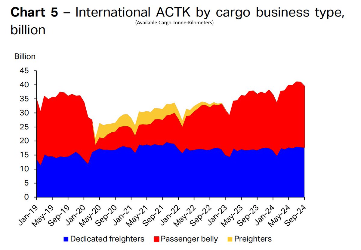 Those were the days.
"Preighters" were a short-lived phenomenon during the pandemic when unused passenger aircraft were used to transport cargo, with the cargo stored in the cabin, sometimes with the seats removed, sometimes not.
iata.org/en/iata-reposi…