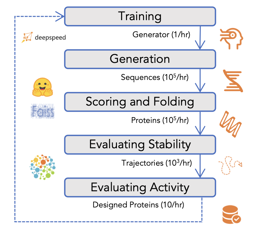 MProt-DPO: Breaking the ExaFLOPS Barrier for Multimodal Protein Design Workflows with Direct Preference Optimization

• This paper presents MProt-DPO, an innovative framework that achieves ExaFLOPS-scale performance for protein design, combining AI and high-performance computing