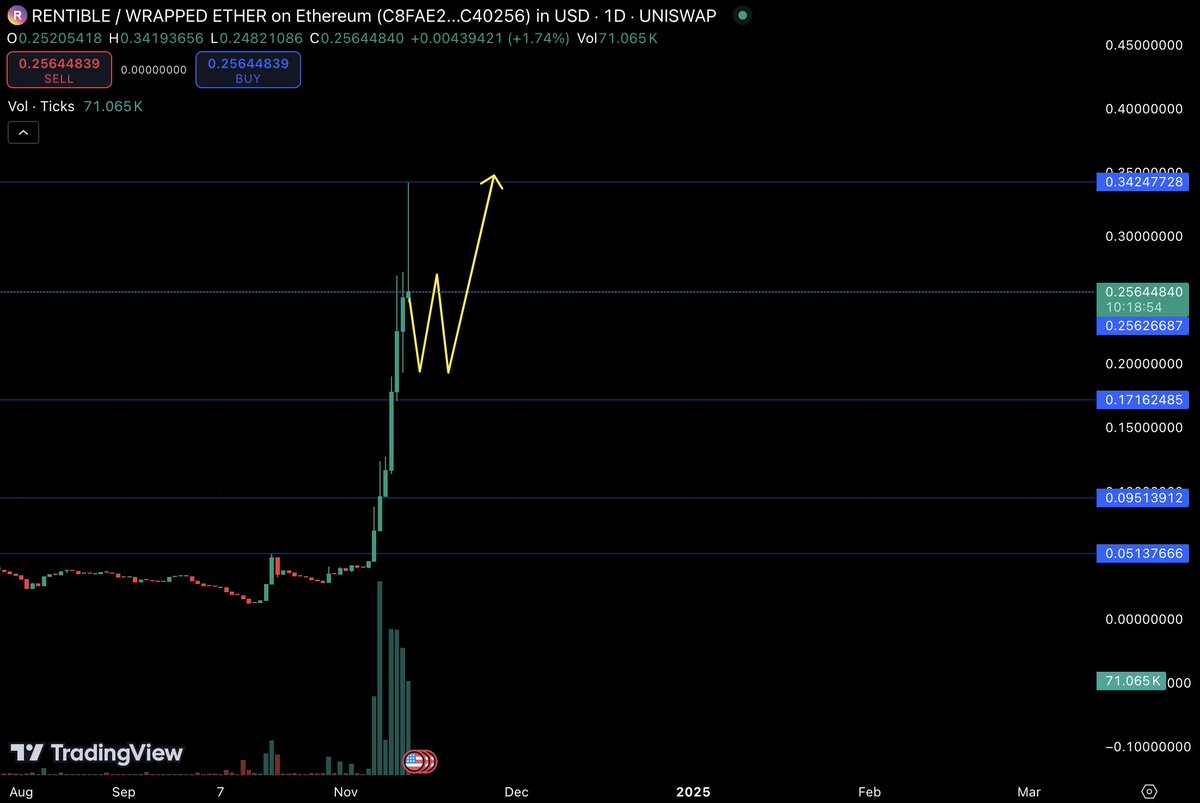 $RNB chart cooled off a bit, which was expected. 
This is nothing to be worried and expected after such a nice pump, even if we revisit lower ranges all to 0.095$. 

thats all part of the game, the important thing is that team is working and delivering

Updated whitepaper coming