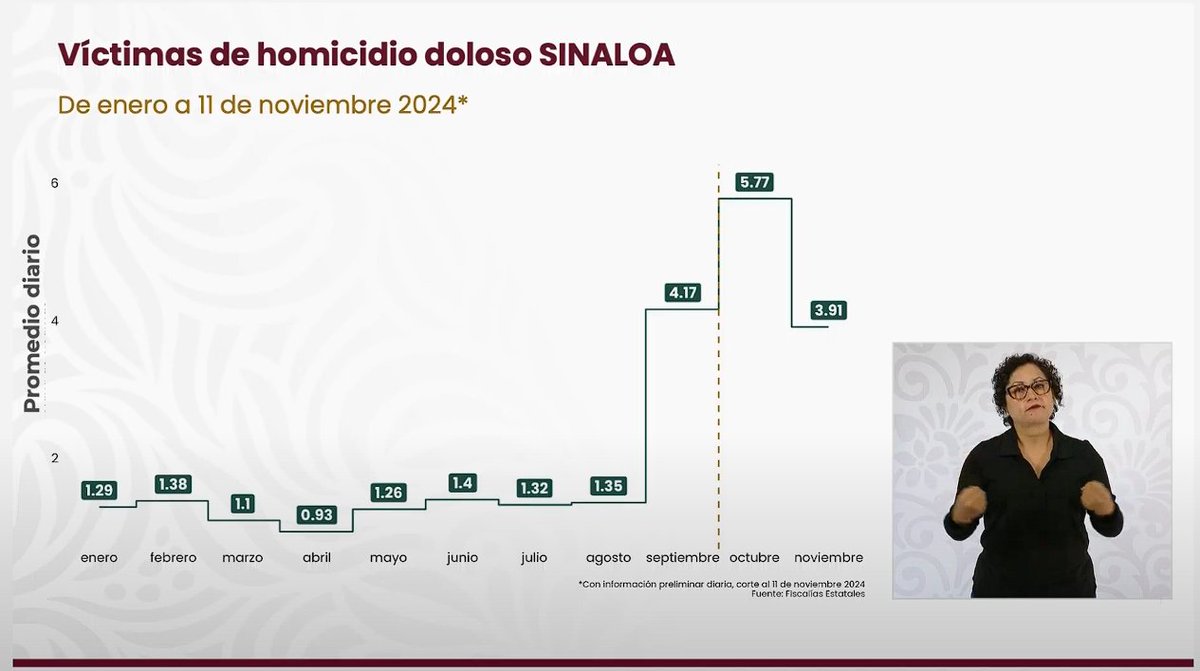 En 11 días de noviembre, el promedio preliminar de homicidios en ...