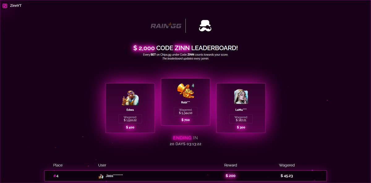 ZinnRewards's tweet photo. 💸| 20 days left until the end of the @chipsgg wager leaderboard!

💰$2000 in prize pool
🔥$10 for random RT + TAG

🏁Check the results: https://t.co/4J34mTdFb4

🍀Good Luck to everyone! https://t.co/1wREBHEAgO