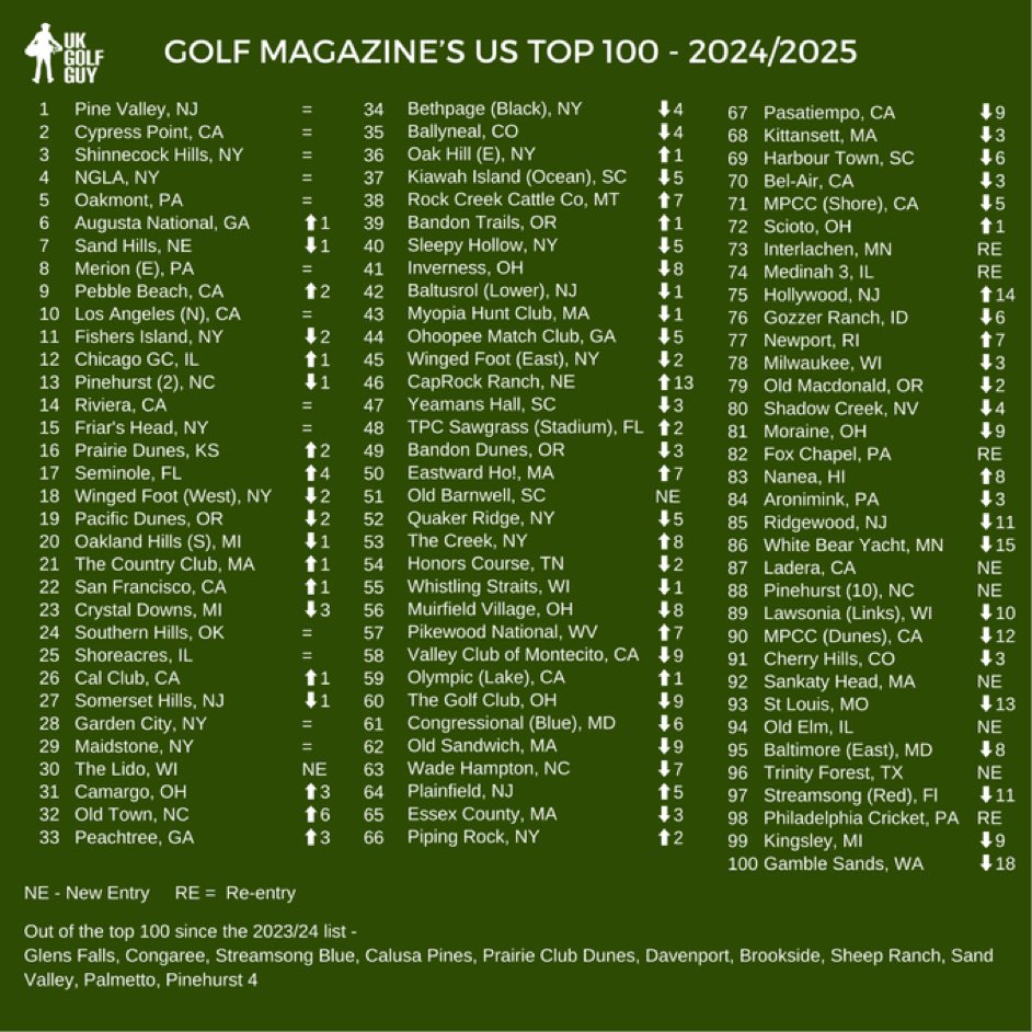 The new Golf Magazine USA Top 100 is out! Some VERY interesting tidbits:

The Lido debuting at #30 will certainly be the biggest story. 

Old Barnwell is an amazing debut at #51. What an achievement for Schneider and Conant. (Hot take: I found it more stimulating than Lido.)