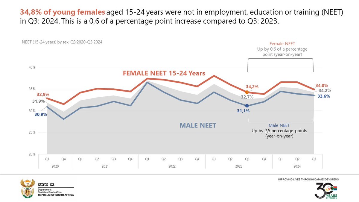 StatsSA's tweet photo. 📻 #StatsSA's Director: Labour Stats, Dihlolelo Phoshoko will be unpacking the latest #unemployment figures on EKASI FM at 16:10. 34,8% of young females aged 15-24yrs were not in #employment, #education or training in Q3:2024.
More here: https://t.co/AUXN8mQx0N
#ZAQLFS https://t.co/asxSP9VA58