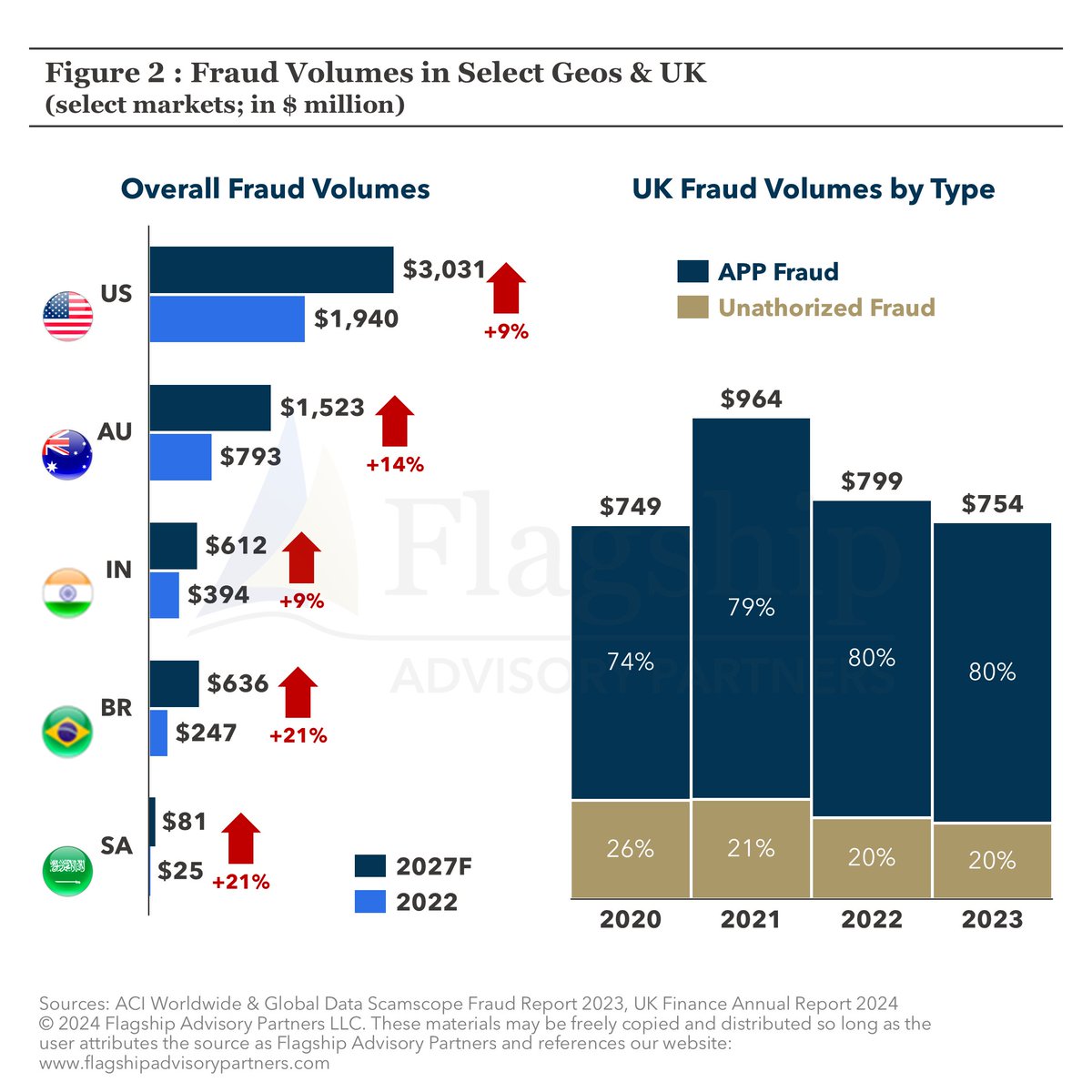 APP fraud is a type of #scam in which victims are tricked into authorizing bank payments to fraudsters. In the UK, APP fraud alone accounts for 80% of all #fraud volumes in 2023: insights.flagshipadvisorypartners.com/authorized-pus… 
 #payments #frauddection #scammers