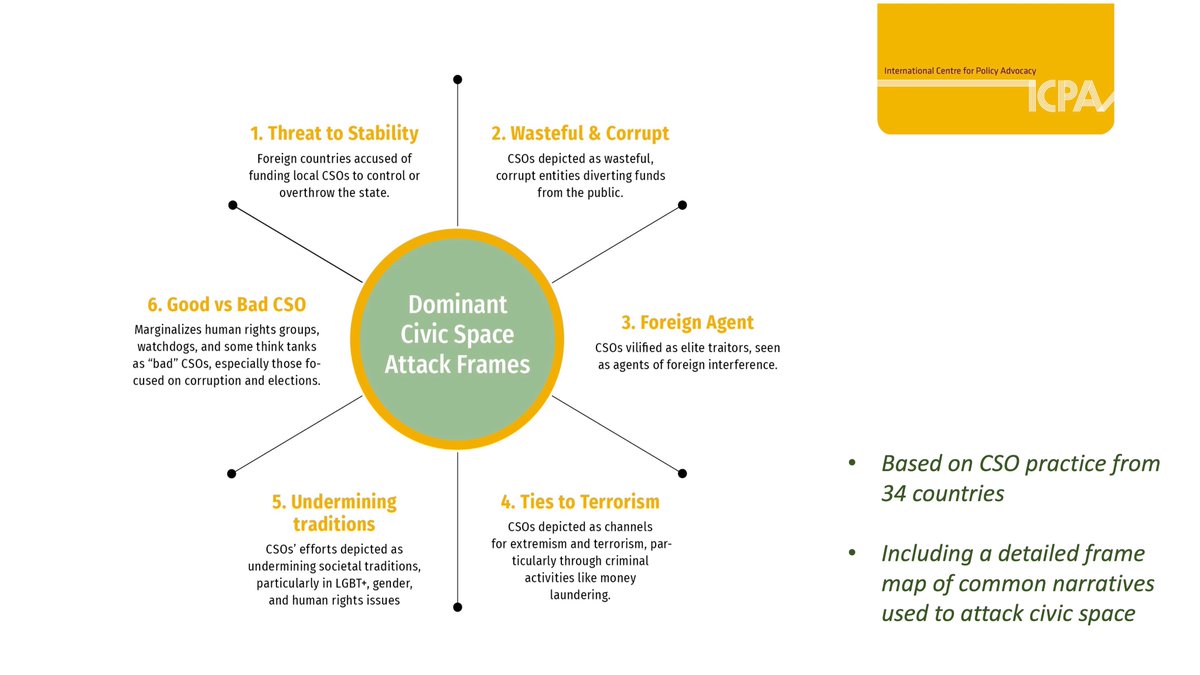 ICPAnarratives's tweet photo. ✅ Narrative change as a key lever to protect #CivicSpace 
✅ 10 key lessons from CSO practice
✅ Cases from 34 countries
✅ In-depth takeaways from 6-year #NarrativeChange project in Kazakhstan

See our new guide: Safeguarding Civic Space

https://t.co/0GxbKRYodN https://t.co/iCaVvdbRsV