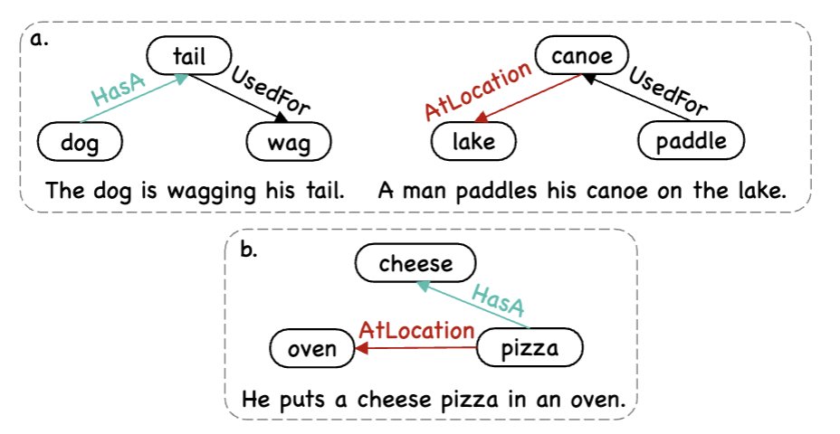 ✨New Paper✨ The Mystery of Compositional Generalization in Graph-based Generative Commonsense Reasoning #EMNLP2024 

📜 aclanthology.org/2024.findings-…
🖼️ Poster Session F (Riverfront Hall), Nov 14 @ 10:30