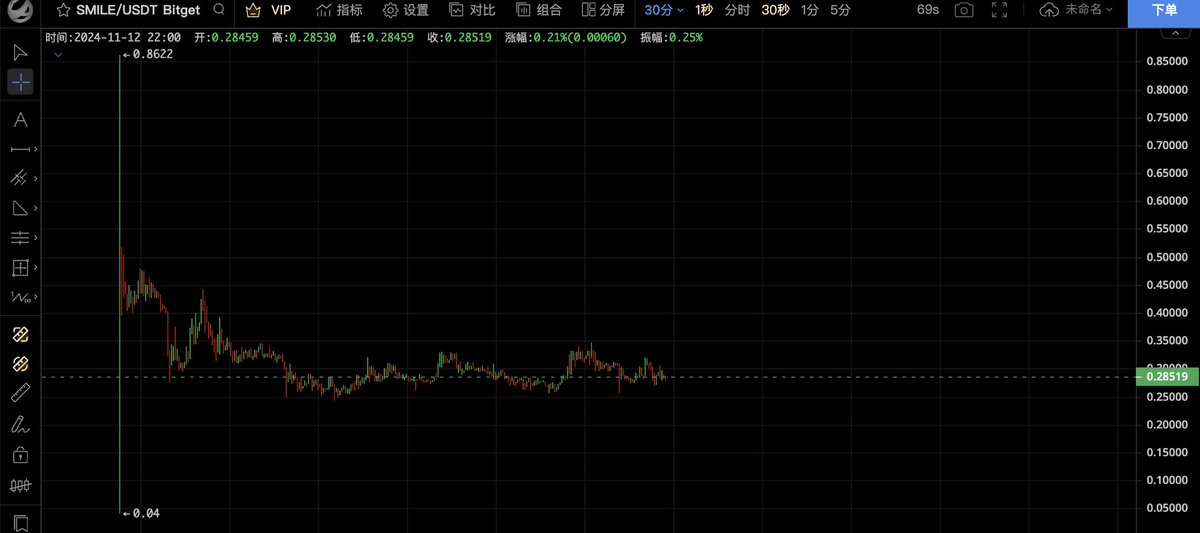 k99728715's tweet photo. 随着 #BTC 价格持续上涨，BTC生态上代币也开始FOMO起来了🧐 ，很多优质项目都被严重低估！
最近btcL2的 $merl 上涨了不少，ordi和sats也明显拉升起来。

bitSmiley笑脸是btc生态目前原生稳定币发行量最高应用最广的稳定币，今天开始btc生态板块慢慢开始爆发， $SMILE 肯定是btc生态上首选价值标，目前 $SMILE 上了5个优质交易所，深度非常好，还有四个交易所有合约。

OKX领投项目，有上 #okx预期，目前价格严重被低估了，而且币安研究院btc生态研究报告多次点名bitSmiley，也有上币安的预期。近期的space上提到十一月中期会和zetachain联合推出新的测试网，会成为web3第一个可以让btc和evm链无缝交互的产品，这技术有可能还会用到sol和sol等公链上。
在后期的话，还有通缩、质押、回购销毁等诸多利好
在这些加持下，SMILE的起飞，指日可待！