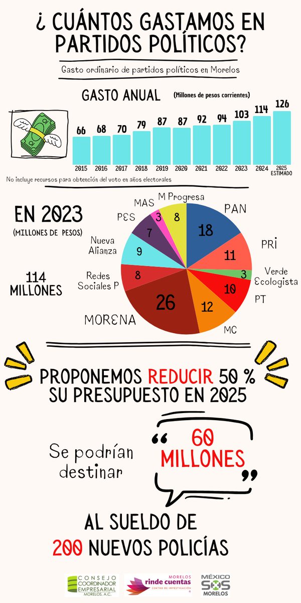 💰Al año gastamos más de 100 millones en partidos políticos locales  🤯
Proponemos reducir 50 % su presupuesto y destinarlo al sueldo de 200 nuevos policías 👮‍♀️👮
¿Qué opinas?