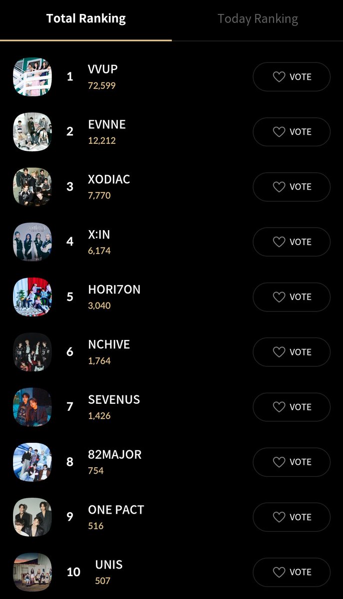 Wow, <a href="/fanboost_Inc/">K-POP SEOUL</a>. The votes of rank 1 dropped BIG. Are you telling me hundreds of thousands of votes were done illegally? I don't know what should be done here, but trust has been broken.

SMooth Ang Pasko With HORI7ON

#MerriestChristmasAtSM
#HORI7ON #호라이즌