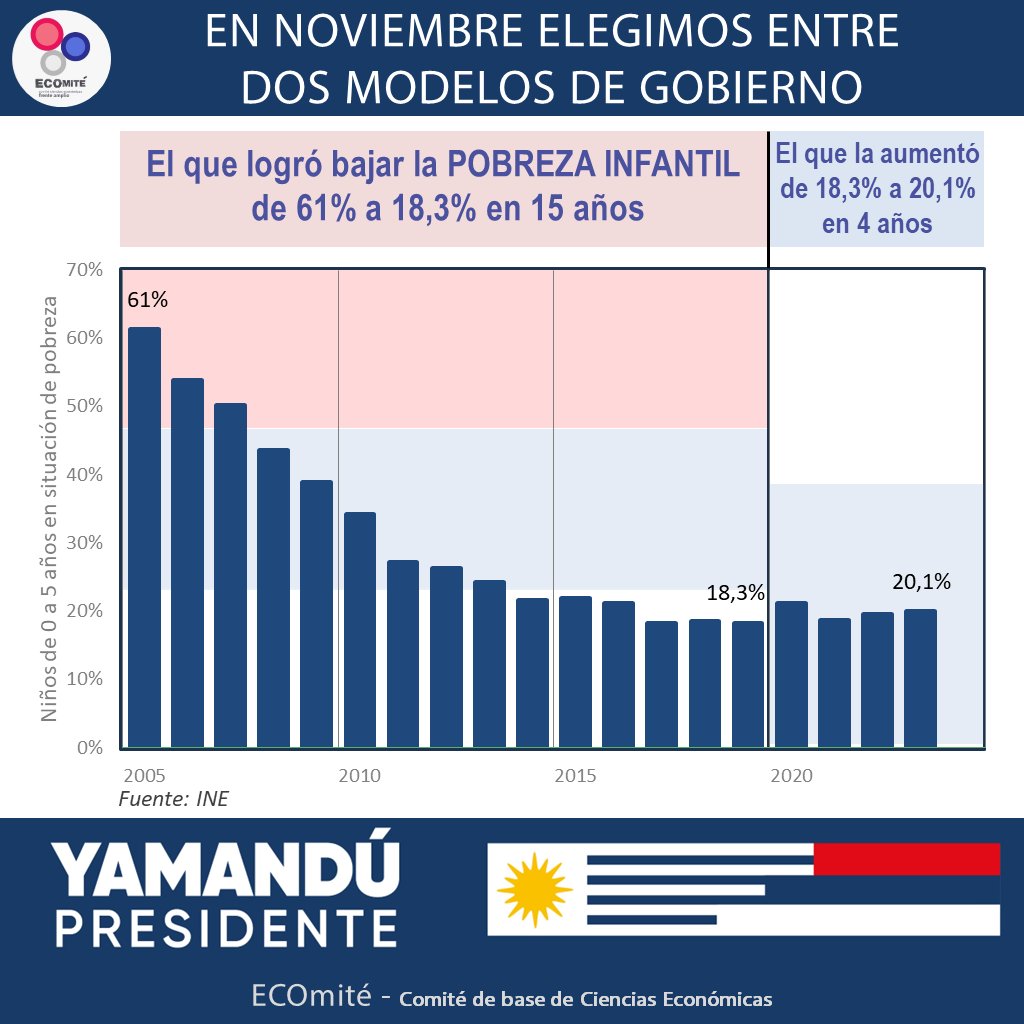 ECOmité (@ecomitefa) on Twitter photo 📢 URUGUAY ES EL PAÍS CON MAYOR INFANTILIZACIÓN DE LA POBREZA EN LA REGIÓN.
Con el <a href="/Frente_Amplio/">Frente Amplio</a>, la pobreza infantil bajó de 61% a 18%. Con el gobierno actual, subió a 20%.
Necesitamos un gobierno que priorice a la infancia.
¡Para un Uruguay mejor, Yamandú presidente!🗳️ 📢 URUGUAY ES EL PAÍS CON MAYOR INFANTILIZACIÓN DE LA POBREZA EN LA REGIÓN.
Con el <a href="/Frente_Amplio/">Frente Amplio</a>, la pobreza infantil bajó de 61% a 18%. Con el gobierno actual, subió a 20%.
Necesitamos un gobierno que priorice a la infancia.
¡Para un Uruguay mejor, Yamandú presidente!🗳️