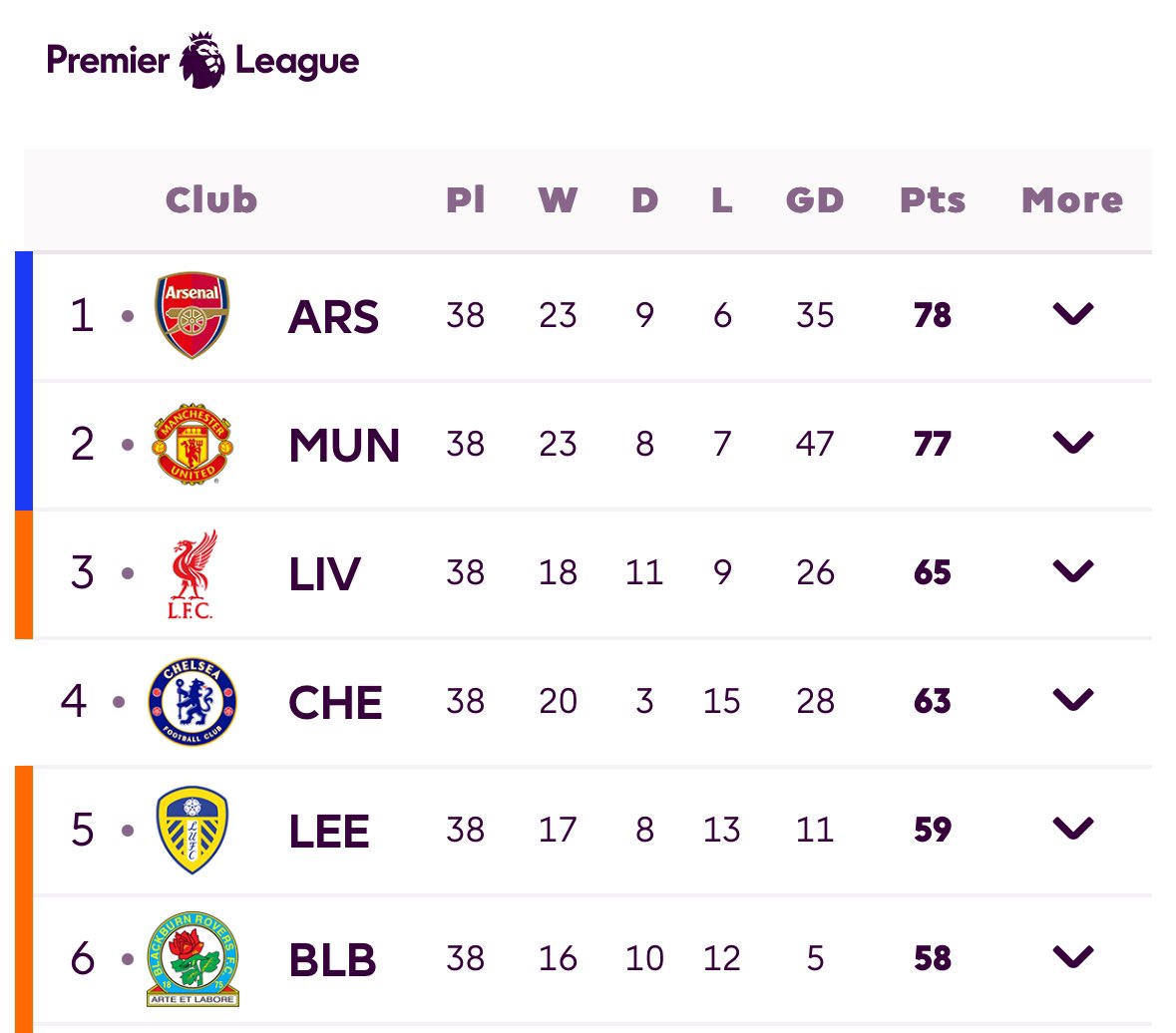 AFC_Monty_'s tweet photo. This is a lie from @SkySportsPL btw. As always. Anti Arsenal trying to erase history. 

In the 97/98 season Arsenal were 13 points behind Manchester United and went on the win the league by 1 point. https://t.co/6kZAkSMpWi