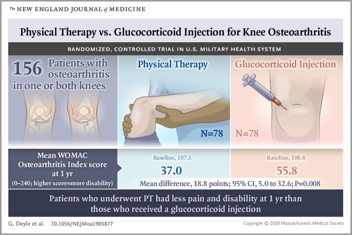 Physical therapy (exercise &amp; manual therapy) vs glucocorticoid injection for managing knee OA💉

Patients with knee OA who underwent physical therapy had⬇️pain and functional disability (WOMAC) at 1 year vs. those who received a glucocorticoid injection

nejm.org/doi/full/10.10…