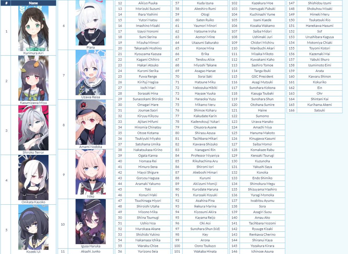 I found a new way to make a new tier and more accurate.
Here it is my character tier
#BlueArchive