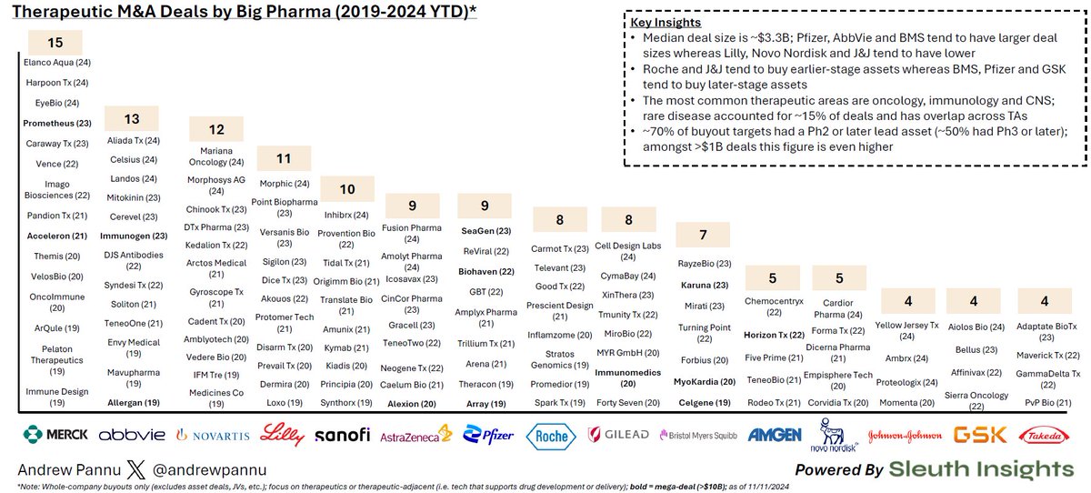 andrewpannu's tweet image. Analysis of Big Pharma Therapeutic M&A Deals from 2019 to today
Some takeaways:
• M&A tends to pick up as company's approach big LOEs, and so unsurprisingly, Merck and AbbVie led the way.
For Merck, they're facing a $30B LOE in 2028 with Keytruda - big bets on Acceleron…