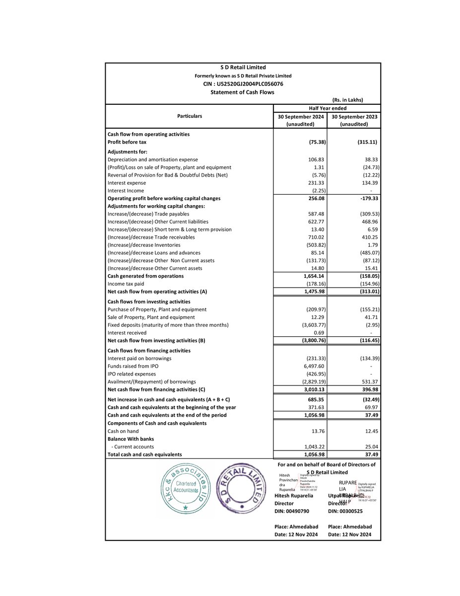 nileshkurhade's tweet photo. 📌 S D Retail Limited informed the exchange about its approval for the financial results for the half year ended September 30, 2024. #SME #SDREAMS 📄🧾 https://t.co/SnWwLrullL