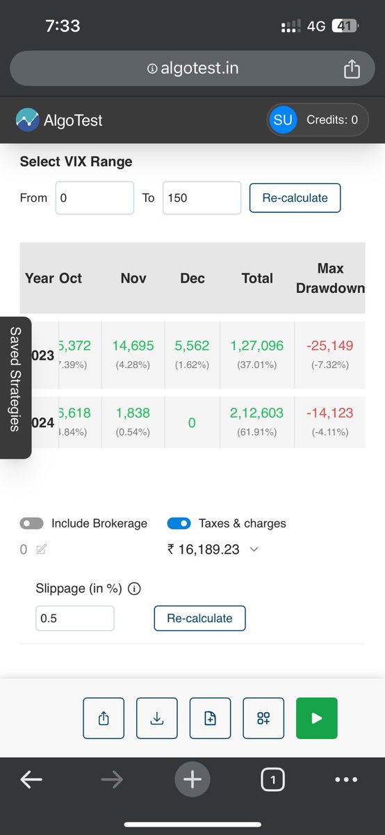 #Sensex option selling 5-5Lot with hedge
Capital required 3.7L
Charges and Slippage added 0.5%
Win% 65
#Algotest