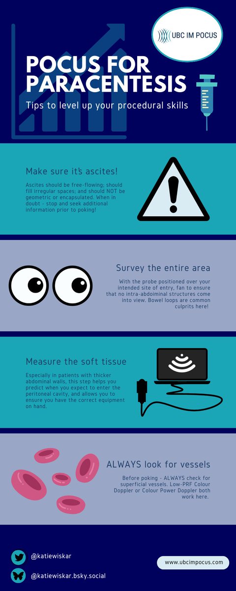 1/

Sometimes it just BAFFLES me that this procedure used to be done blind 🙈 😵‍💫

I mean, kudos to the docs who used to have the skills to do this...but in 2024, we can be better! #POCUS

Here's a quick #tweetorial on using ultrasound for #paracentesis 🧵