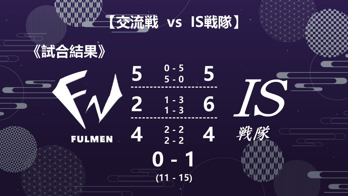 Fulmen_idv's tweet photo. 【交流戦vs IS】
交流戦をIS戦隊様と行いました。
あと一歩及ばずでしたが数々の好プレーもありとてもいい試合だったと思います👍
IS戦隊様、本当にありがとうございました!
#ふるめん日記
#FULMEN
#FNclan
#第五人格クラン https://t.co/2mBabHgDdG