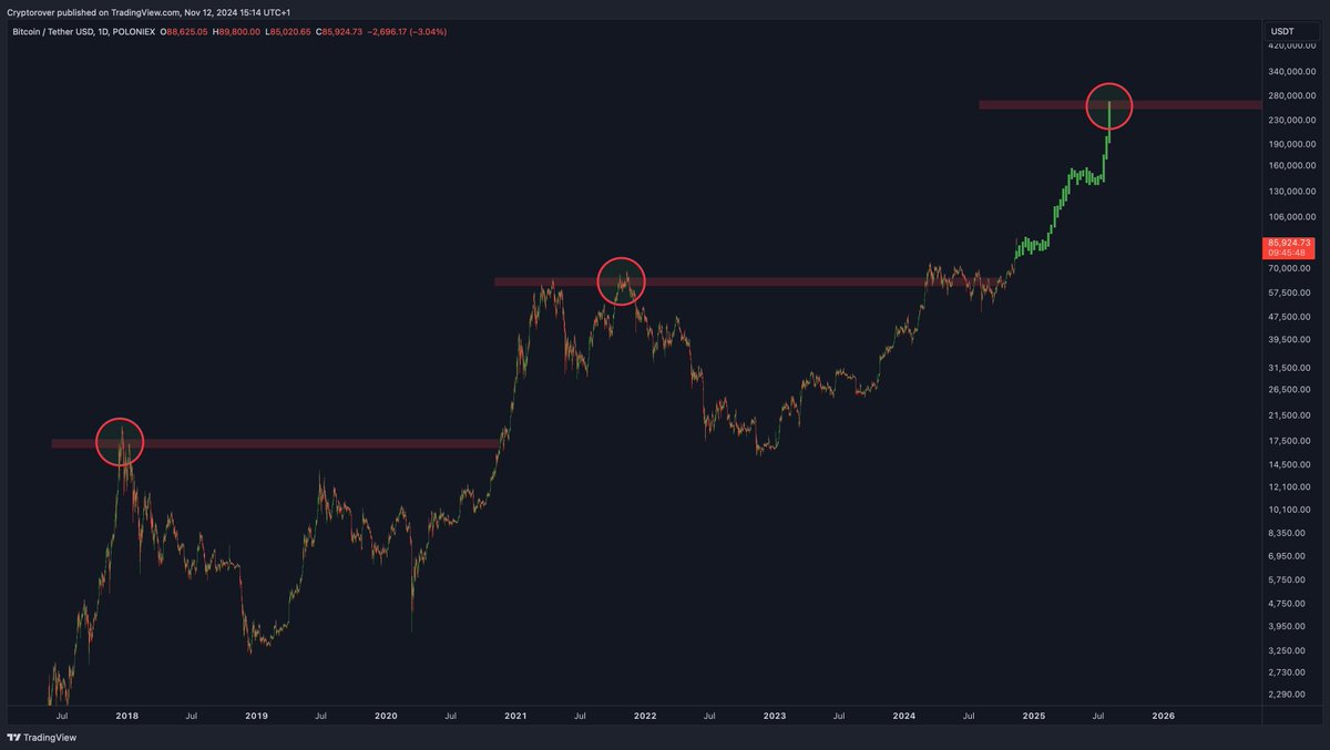 My #Bitcoin bull market price target is $280K🚀