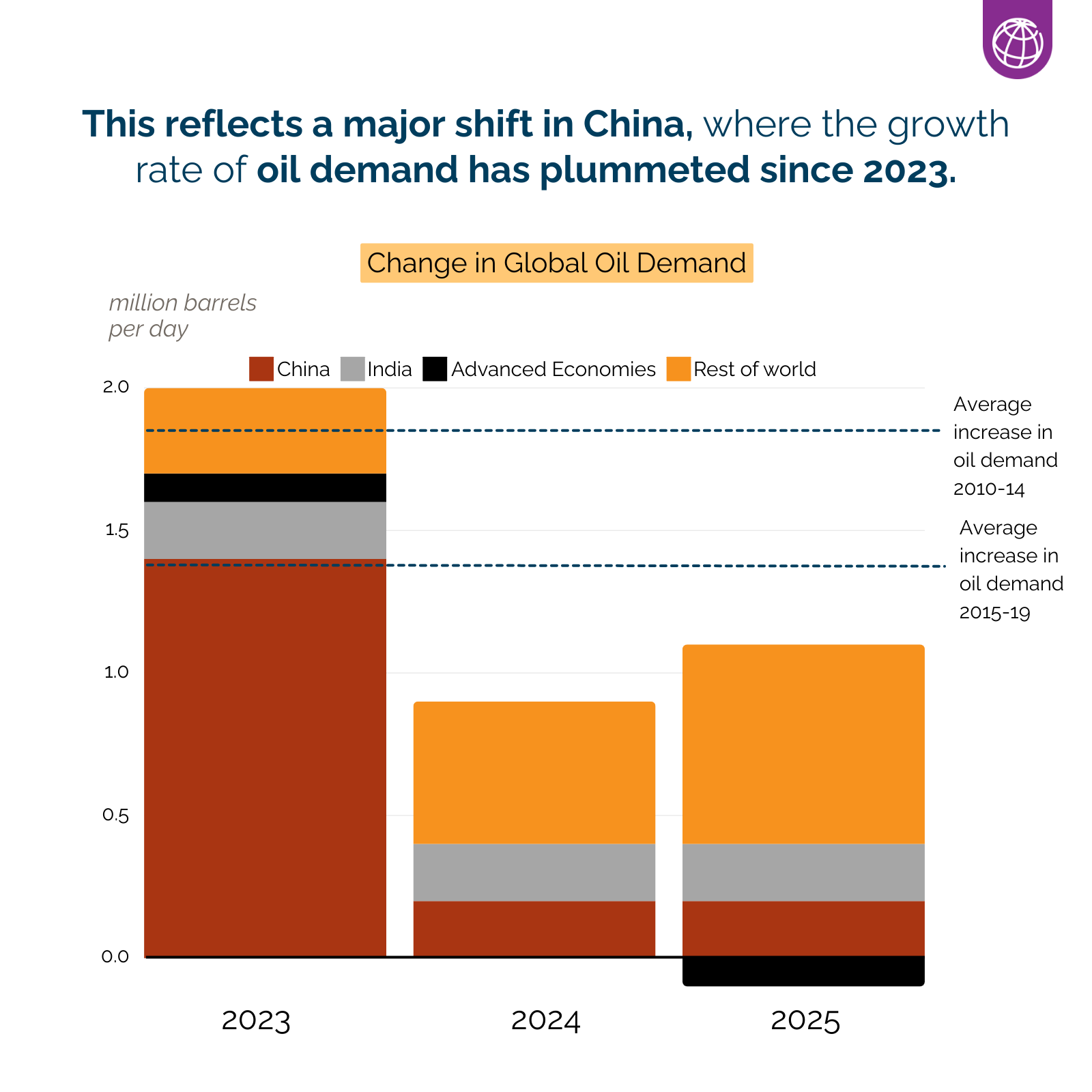 World Bank Data on X: &ldquo;Oil demand in China has essentially 