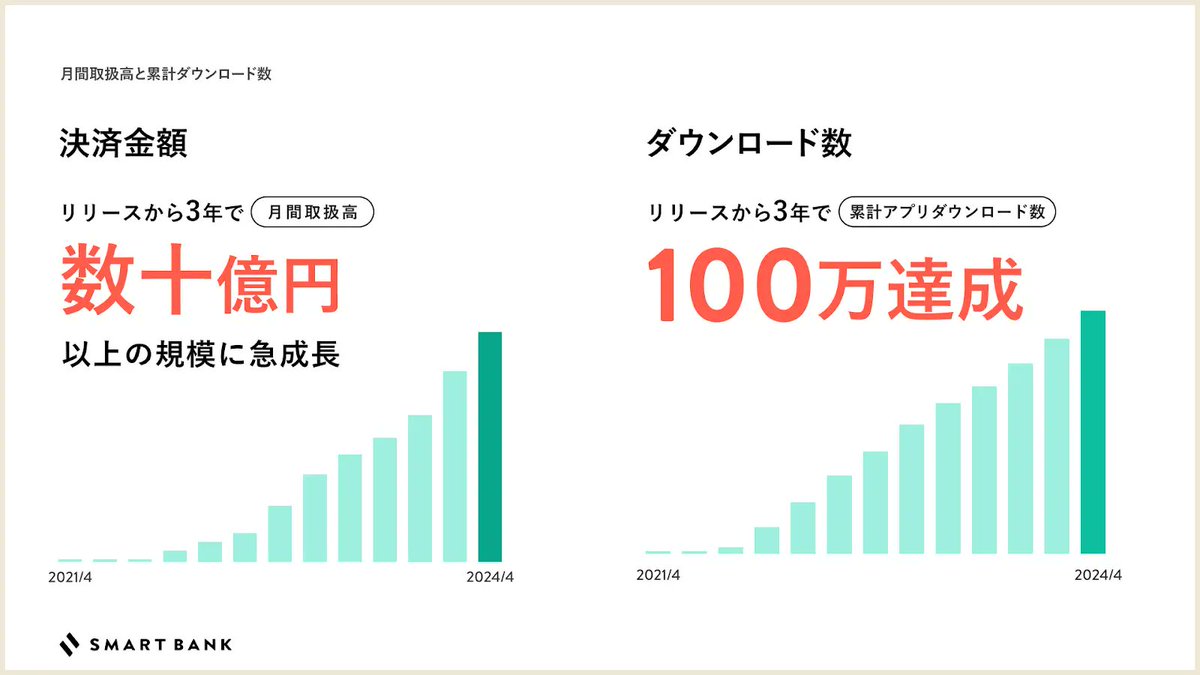g7z5e's tweet photo. スマートバンクがシリーズBファーストクローズで40.8億円調達（4月のデット11.5億円を含む）
https://t.co/EWufZWHpT1

リードはSMBC-GBグロース1号
・2022年のシリーズA時点：月間決済取扱高は数億円、23年末までに100万DL目標、親子カードのリリースを予定
・今回のシリーズB：月間決済取扱高は数十億円、24/4に100万DL超え？、親子カードはリリース済み（1人向けもリリースされてた）だが、軸は家計管理→家計の見える化とと改善