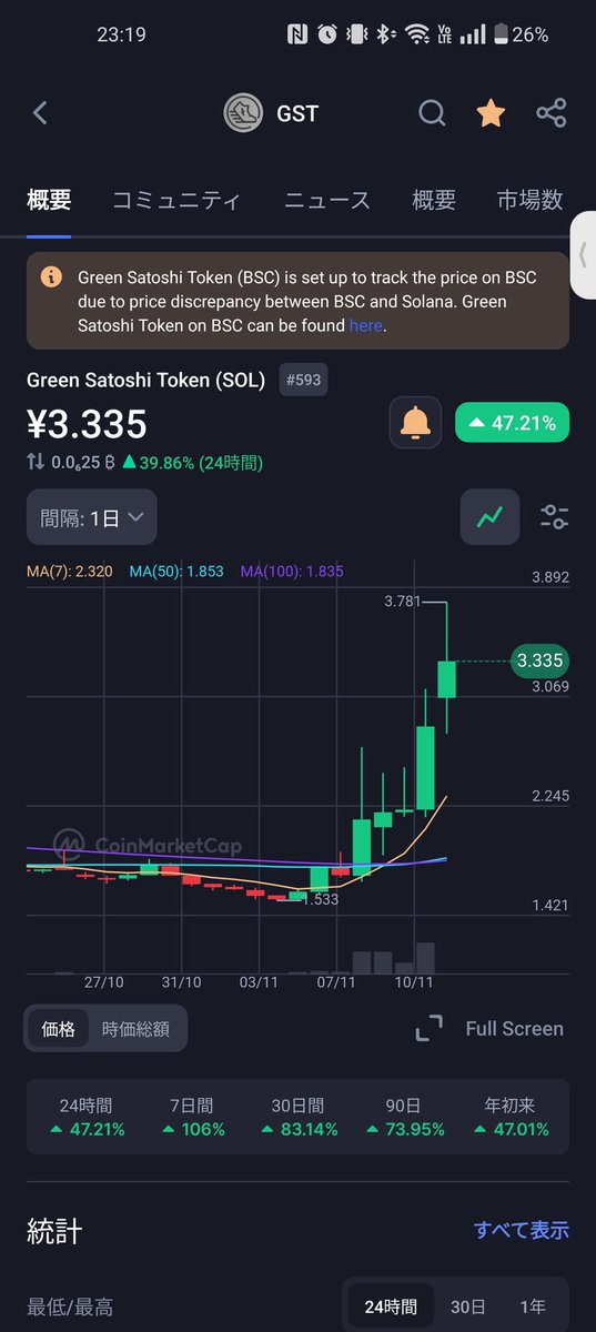 boudoir_crypto's tweet photo. 歩くだけで稼げるってマ？
(8ヶ月ぶり3回目())
昨日ゴールド爆裂損切りしたのでこっちは頼む🥹
#STEPN #GST https://t.co/kNkuzUo752