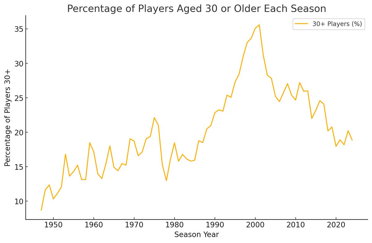 hoopshype's tweet photo. The NBA veteran is an endangered species. https://t.co/xCFIjYMX6L