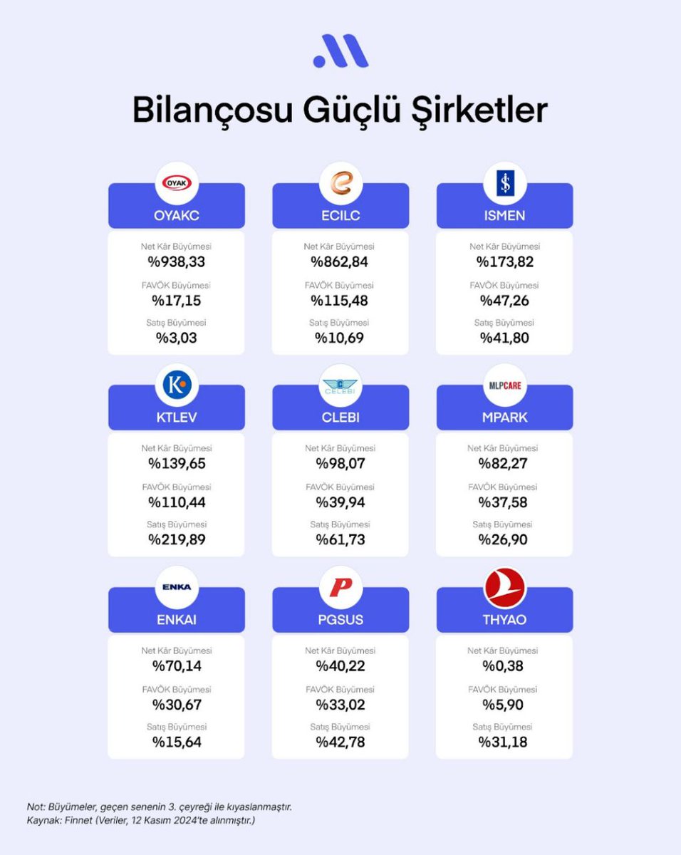 BIST TUM endeksinde yer alan şirketleri incelediğimizde satışlarını, FAVÖK’ünü ve net kârını yalnızca 41 şirket artırmayı başarırken BIST 100 endeksinde ise yalnızca 9 şirket bunu başarabilidi.

İşte satışlarını, FAVÖK’ünü ve net kârını artıran BIST 100 şirketleri. 👇
