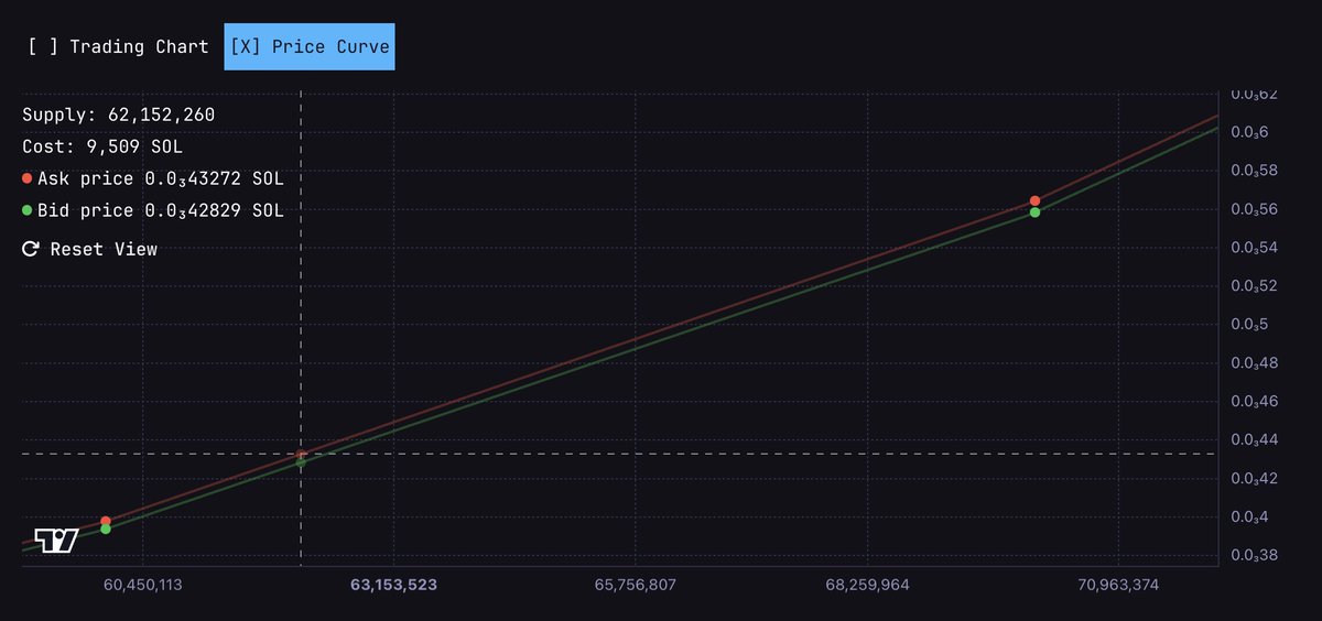 Token Mill:  Solana Bonding Curve End Game

【纯技术分享， NFA】

AVAX老牌顶级DeFi项目LFJ（原名TraderJoe）的新型Dex Token Mill刚刚上线Solana，标志着Solana Defi的新标的和有力竞争者出现。

Token Mill原生支持Meme代币质押，自定义选择无穷种Bonding Curve，碾弃了LP的概念，在Solana OHM