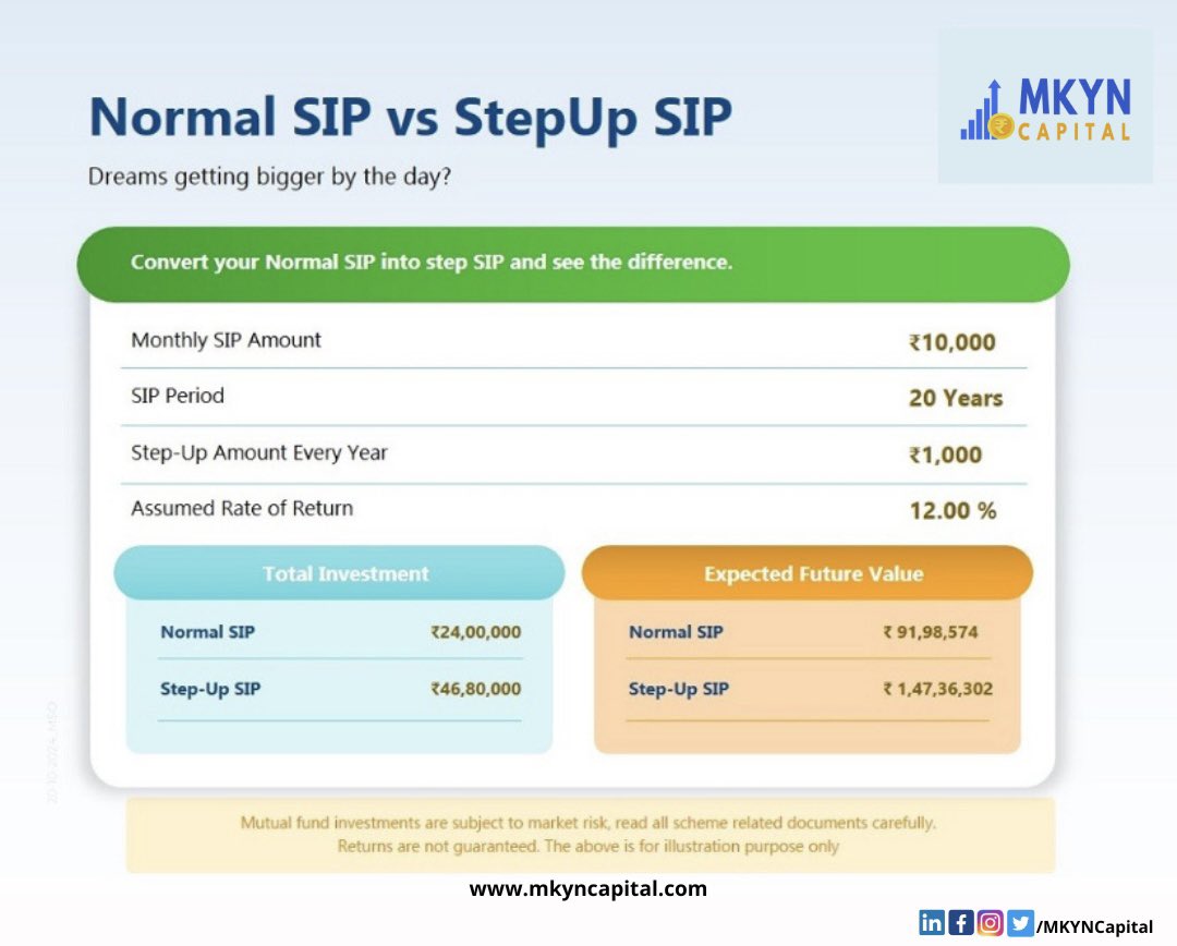 mkyncapital's tweet photo. Small steps every month, big dreams in sight. That’s the power of a Normal SIP.

#mkyncapital #mkynfacts #sipinvesting #normalsip #stepupsip #investmentjourney #smartinvesting #financialgrowth #investinyourfuture #stepupyoursip https://t.co/dJr1iG5BF9