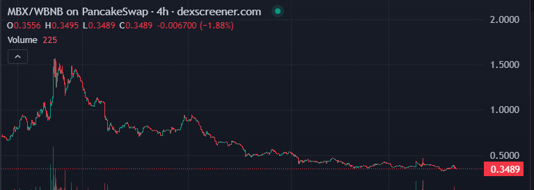 DegeniusesDAO's tweet photo. $MBX is one of the most exciting projects for this altseason!

Here are the key fundamentals: low market cap compared to its competitors (Nakamoto Game, Axie, Ronin), leadership in Web 3 gaming, upcoming migration to Immutable X, and opportunities for NFTs and staking. 

#Bullrun https://t.co/BtNtnoV1FY