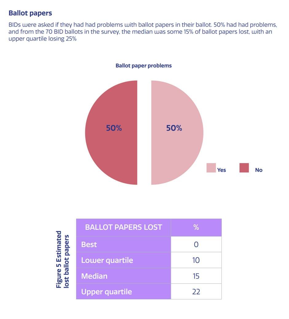 Well <a href="/CESvotes/">Civica Election Services</a>, as the largest provider of voting services for BID ballots, what do you have to say given that according to <a href="/britishbids/">British BIDs</a> your postal BID ballot problems are are getting worse? Upto 25% of ballot papers are getting 'lost'! #BusinessImprovementDistrict #voting