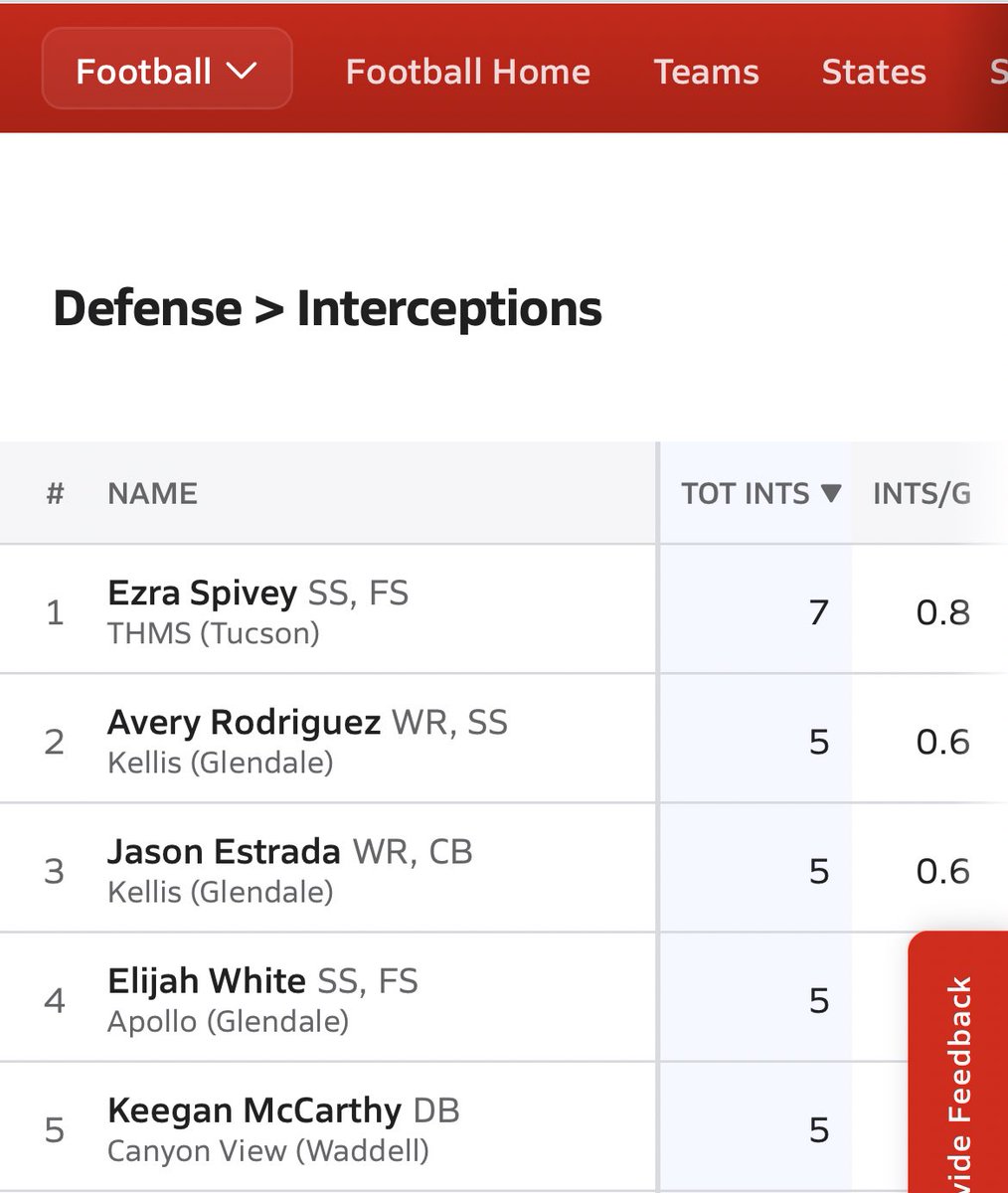 After a great regular season, I am proud to say I am tied for 2nd if 5a for interceptions. Also proud to say I’m tied with one of my teammates <a href="/opiesherwin_13/">Jason estrada</a> !! Now onto playoffs. <a href="/gagegowen45/">Gagegowen</a> <a href="/gridironarizona/">Gridiron Arizona</a> <a href="/bkullos/">Coach Ben Kullos</a> <a href="/KellisFootball/">Cougars Football</a>