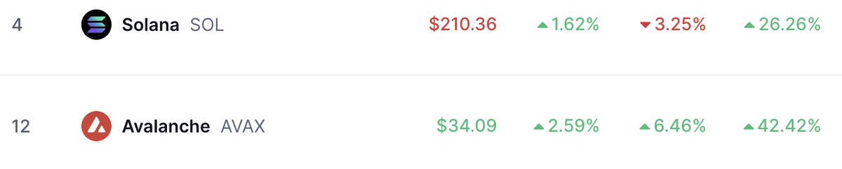$AVAX outperforming $SOL on the hour, 24hr, and 7 day. I'M SO FUCKING FIRED UP

The rotation is happening as we speak. $AVAX has so much more explosive room to run compared to $SOL which already had its major leg up.