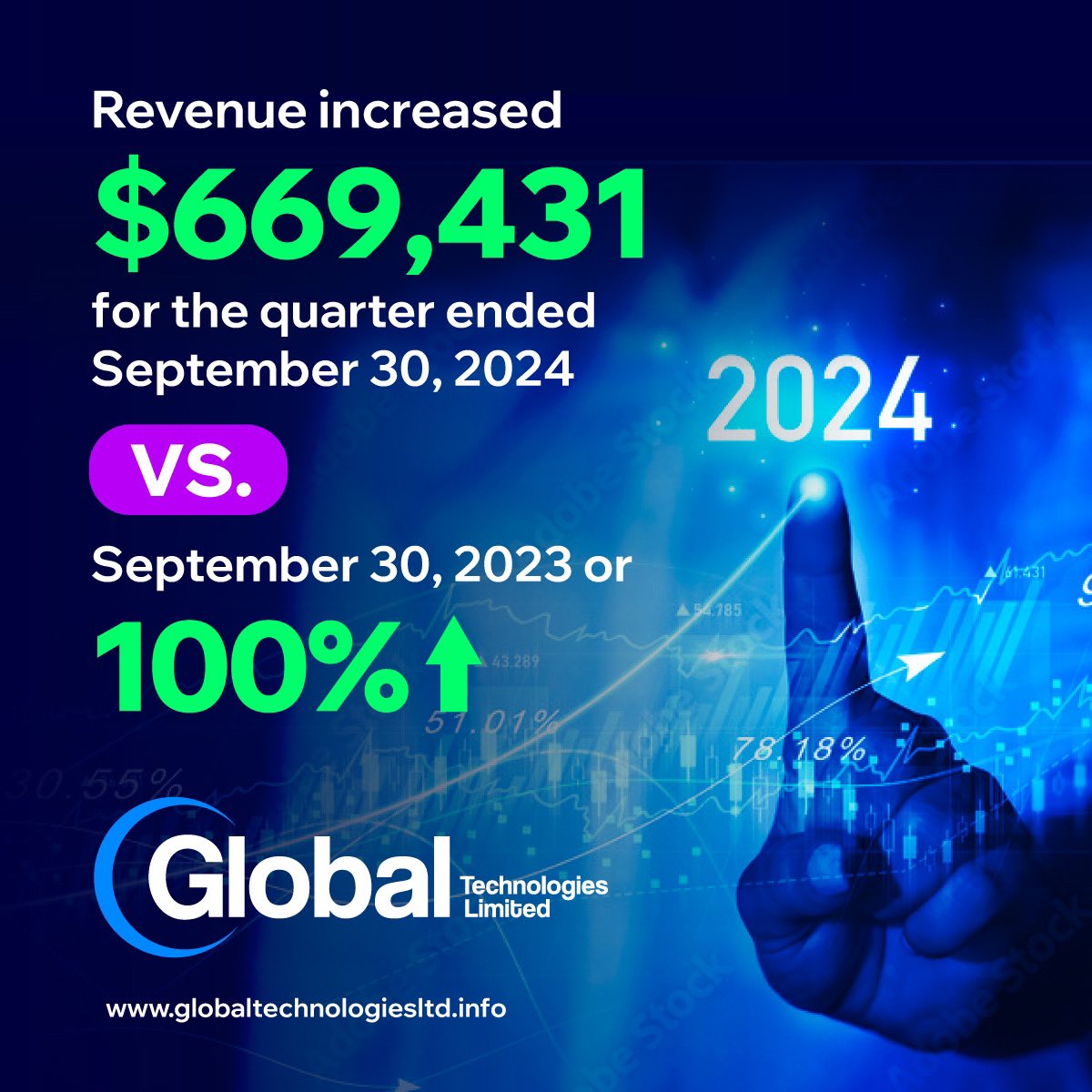 Our revenue soared by $669,431 for the quarter ended September 30, 2024, marking an impressive 100% increase. We’re excited about our continued growth and success! $GTLL #revenuegrowth #innovation