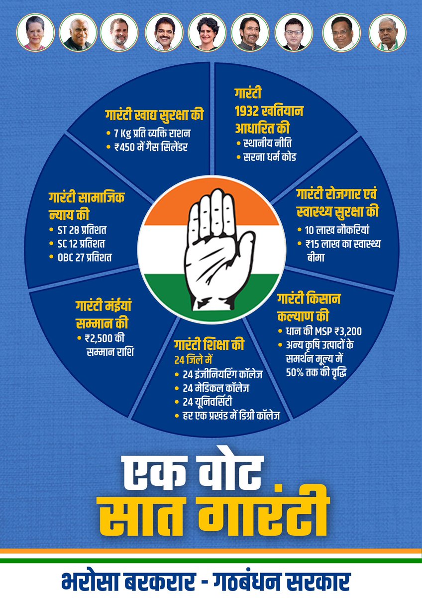 MehboobSarkarMS's tweet photo. गारंटी खाद्य सुरक्षा की

7 kg प्रति व्यक्ति राशन

₹450 में गैस सिलेंडर

गारंटी 1932 खतियान आधारित की

स्थानीय नीति

सरना धर्म कोड

गारंटी रोजगार एवं स्वास्थ्य सुरक्षा की

10 लाख नौकरियां

₹15 लाख का स्वास्थ्य बीमा

गारंटी सामाजिक न्याय की

ST 28 प्रतिशत

SC 12 प्रतिशत

OBC 27 प्रतिशत

गारंटी मईयां सम्मान की

₹2,500 की सम्मान राशि

गारंटी शिक्षा की

24 जिलों में

24 इंजीनियरिंग कॉलेज

24 मेडिकल कॉलेज

24 यूनिवर्सिटी

हर एक प्रखंड में डिग्री कॉलेज

गारंटी किसान कल्याण की

धान की MSP ₹3,200

अन्य कृषि उत्पादों के समर्थन मूल्य में 50% तक की वृद्धि

एक वोट सात गार��टी

भरोसा बरकरार - गठबंधन सरकार

#झारखण्ड_में_खटाखट