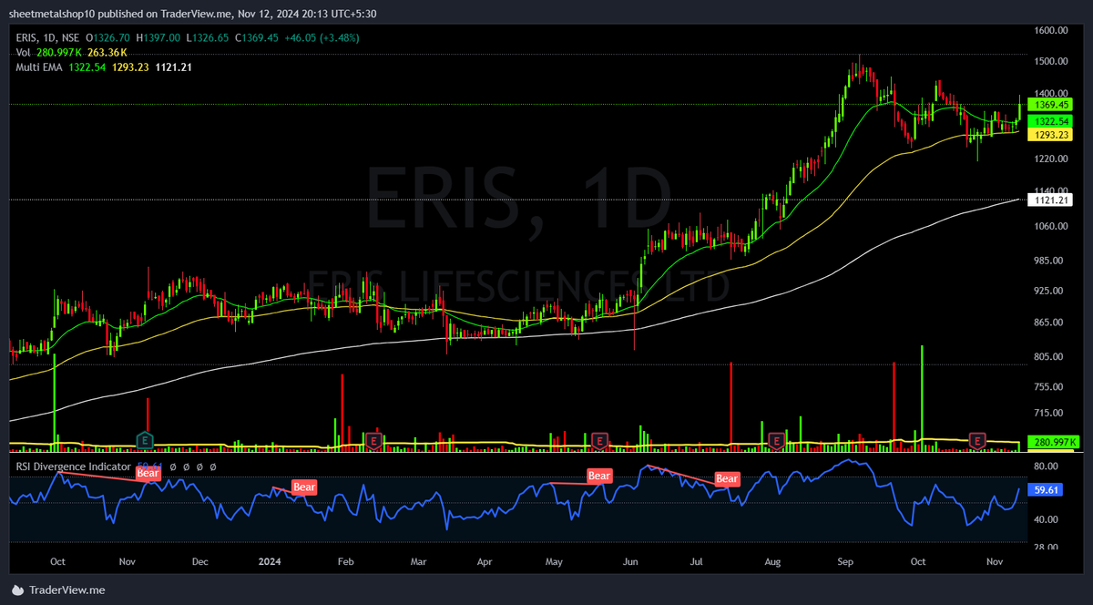 wealytics's tweet photo. #ERIS from 900 to made high of 1522 in 5 months. Offering pyramid entry again near 1370. https://t.co/dCLLIOMQlR