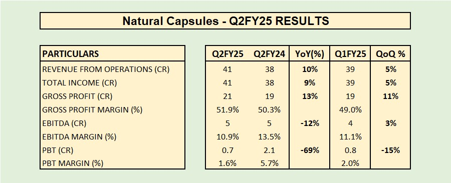 choprasahil8's tweet image. Natural capsules - Weak numbers continue 

#naturalcapsules #Q2FY25