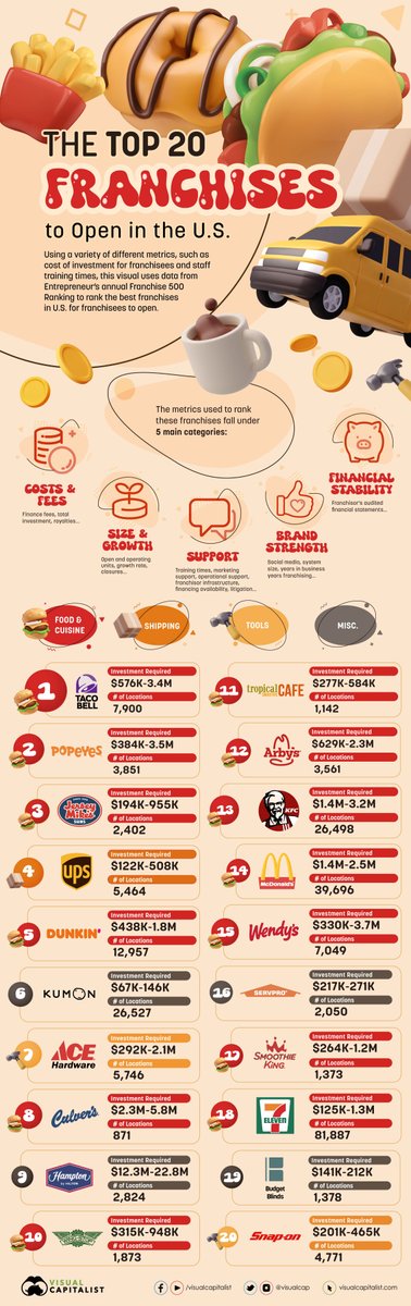 IFAWorldShow's tweet photo. As we are coming to the end of 2024 it will be interesting to see is @VisualCap  top 20, 2023 has changed with the times. 

#business #franchise #top20 #BusinessGrowth https://t.co/26pDUGAzhr