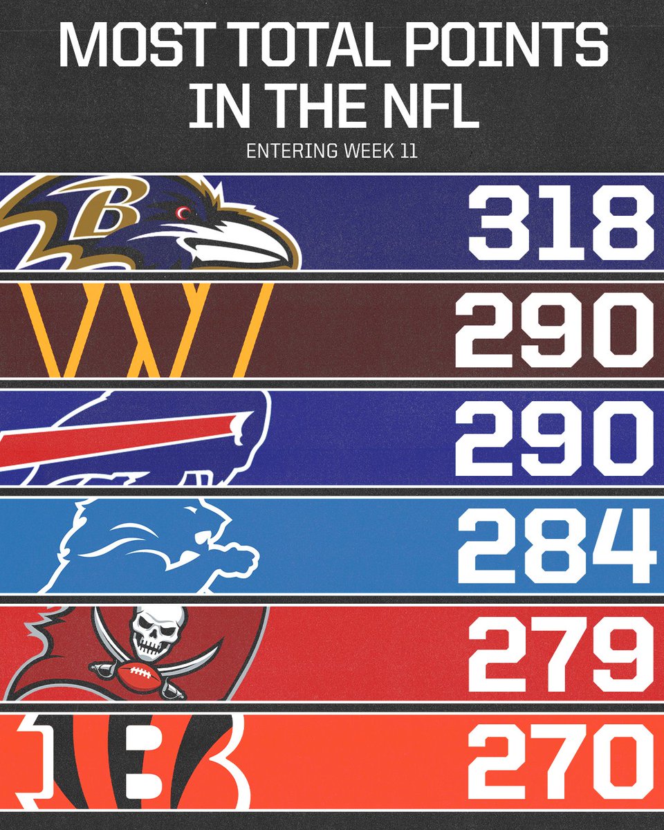 NBCSports's tweet photo. The Ravens’ offense is firing on all cylinders to stay firmly at the top of the points leaderboard. 💪 #NFL https://t.co/CTNZYL4KHQ